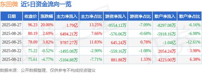 8月27日东田微（301183）涨停分析：业绩超预期、治理优